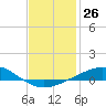 Tide chart for Parker, St. Andrew Bay, Florida on 2024/01/26