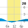 Tide chart for Parker, St. Andrew Bay, Florida on 2024/01/28