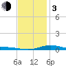 Tide chart for Parker, St. Andrew Bay, Florida on 2024/01/3