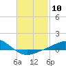 Tide chart for Parker, St. Andrew Bay, Florida on 2024/02/10