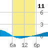 Tide chart for Parker, St. Andrew Bay, Florida on 2024/02/11