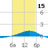 Tide chart for Parker, St. Andrew Bay, Florida on 2024/02/15