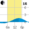 Tide chart for Parker, St. Andrew Bay, Florida on 2024/02/16