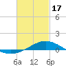 Tide chart for Parker, St. Andrew Bay, Florida on 2024/02/17