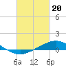 Tide chart for Parker, St. Andrew Bay, Florida on 2024/02/20