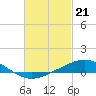 Tide chart for Parker, St. Andrew Bay, Florida on 2024/02/21