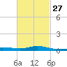Tide chart for Parker, St. Andrew Bay, Florida on 2024/02/27