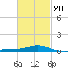 Tide chart for Parker, St. Andrew Bay, Florida on 2024/02/28