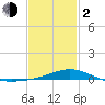 Tide chart for Parker, St. Andrew Bay, Florida on 2024/02/2