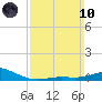 Tide chart for Parker, St. Andrew Bay, Florida on 2024/03/10