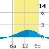 Tide chart for Parker, St. Andrew Bay, Florida on 2024/03/14