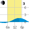 Tide chart for Parker, St. Andrew Bay, Florida on 2024/03/3