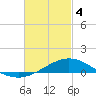 Tide chart for Parker, St. Andrew Bay, Florida on 2024/03/4