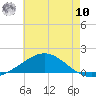 Tide chart for Parker, Florida on 2025/07/10