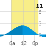 Tide chart for Parker, Florida on 2025/07/11