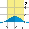 Tide chart for Parker, Florida on 2025/07/12