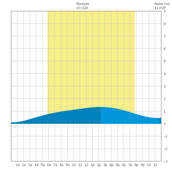 Tide chart for Parker on 2025/07/15