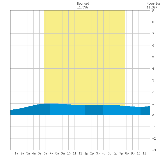 Tide chart for Parker on 2025/07/16