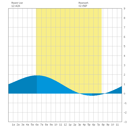 Tide chart for Parker on 2025/07/19