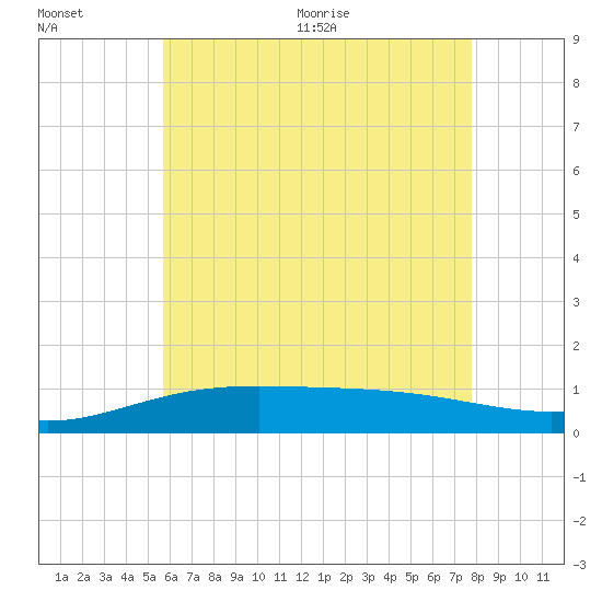 Tide chart for Parker on 2025/07/01