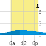 Tide chart for Parker, Florida on 2025/07/1