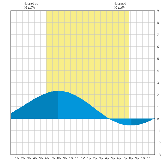 Tide chart for Parker on 2025/07/21