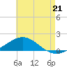 Tide chart for Parker, Florida on 2025/07/21