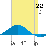 Tide chart for Parker, Florida on 2025/07/22