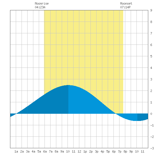 Tide chart for Parker on 2025/07/23