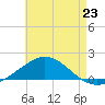 Tide chart for Parker, Florida on 2025/07/23