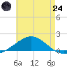 Tide chart for Parker, Florida on 2025/07/24