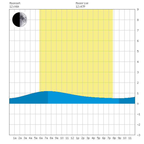 Tide chart for Parker on 2025/07/02