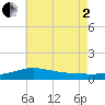 Tide chart for Parker, Florida on 2025/07/2