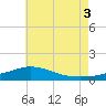 Tide chart for Parker, Florida on 2025/07/3