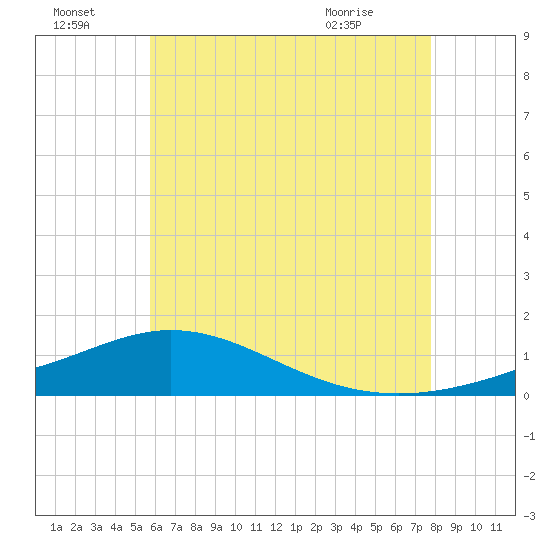 Tide chart for Parker on 2025/07/04