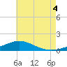 Tide chart for Parker, Florida on 2025/07/4