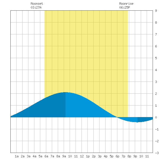 Tide chart for Parker on 2025/07/08
