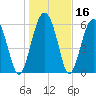 Tide chart for Parris Island, South Carolina on 2021/01/16