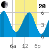 Tide chart for Parris Island, South Carolina on 2021/01/20