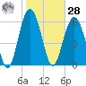 Tide chart for Parris Island, South Carolina on 2021/01/28