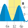 Tide chart for Parris Island, South Carolina on 2021/01/8