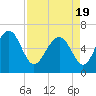 Tide chart for Parris Island, South Carolina on 2021/04/19