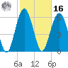 Tide chart for Parris Island, South Carolina on 2022/02/16