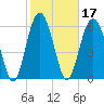 Tide chart for Parris Island, South Carolina on 2022/02/17