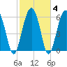 Tide chart for Parris Island, South Carolina on 2022/02/4