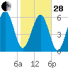 Tide chart for Parris Island, Marine Corps Recruit Depot, South Carolina on 2023/01/28