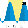 Tide chart for Parris Island, South Carolina on 2023/03/20