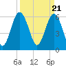 Tide chart for Parris Island, South Carolina on 2024/03/21