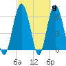 Tide chart for Parris Island, South Carolina on 2024/03/9