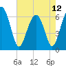 Tide chart for Parris Island, South Carolina on 2024/05/12